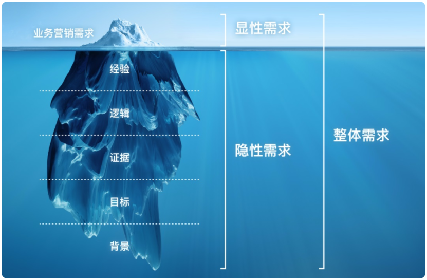 接到有損用戶體驗的設(shè)計需求怎么辦？這里總結(jié)了3個方法！