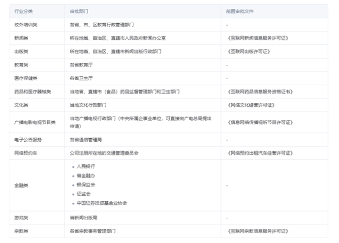 網(wǎng)站備案，哪些行業(yè)需要前置審批以及辦理流程