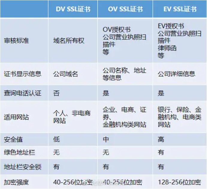 SSL證書(shū)中DV證書(shū),OV證書(shū)和EV證書(shū)的特點(diǎn)與區(qū)別